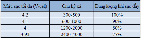 Điện áp và tuổi thọ pin Li-ion bộ đàm
